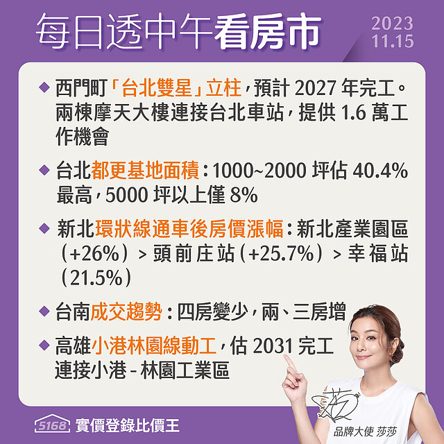 5168實價登錄比價王 房市新聞